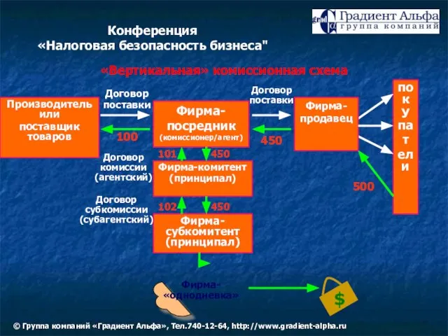 «Вертикальная» комиссионная схема Фирма-посредник (комиссионер/агент) Производитель или поставщик товаров 100 $ пок