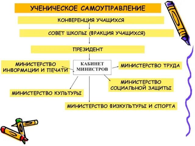 УЧЕНИЧЕСКОЕ САМОУПРАВЛЕНИЕ КОНФЕРЕНЦИЯ УЧАЩИХСЯ СОВЕТ ШКОЛЫ (ФРАКЦИЯ УЧАЩИХСЯ) ПРЕЗИДЕНТ МИНИСТЕРСТВО СОЦИАЛЬНОЙ ЗАЩИТЫ