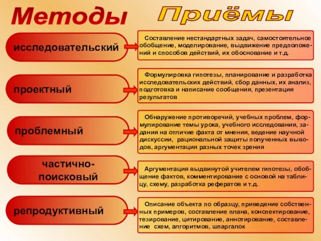 исследовательский Методы Приёмы проектный проблемный частично-поисковый репродуктивный Составление нестандартных задач, самостоятельное обобщение,