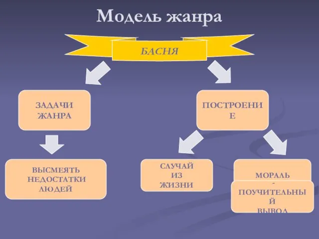 Модель жанра БАСНЯ ЗАДАЧИ ЖАНРА ВЫСМЕЯТЬ НЕДОСТАТКИ ЛЮДЕЙ ПОСТРОЕНИЕ СЛУЧАЙ ИЗ ЖИЗНИ МОРАЛЬ - ПОУЧИТЕЛЬНЫЙ ВЫВОД