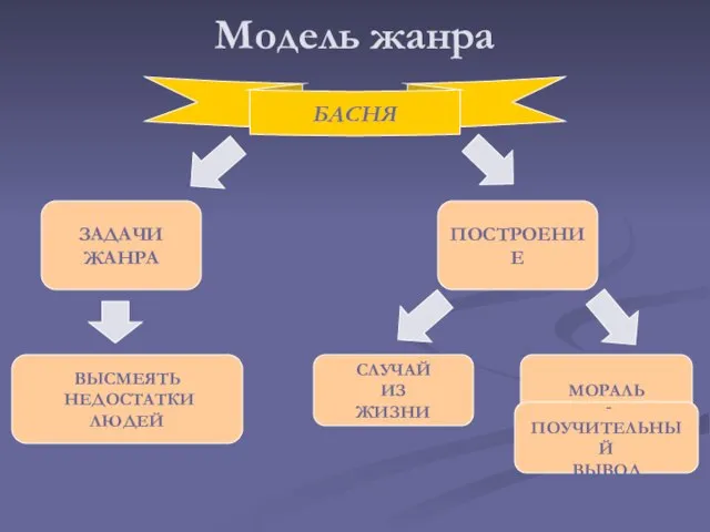 Модель жанра БАСНЯ ЗАДАЧИ ЖАНРА ВЫСМЕЯТЬ НЕДОСТАТКИ ЛЮДЕЙ ПОСТРОЕНИЕ СЛУЧАЙ ИЗ ЖИЗНИ МОРАЛЬ - ПОУЧИТЕЛЬНЫЙ ВЫВОД