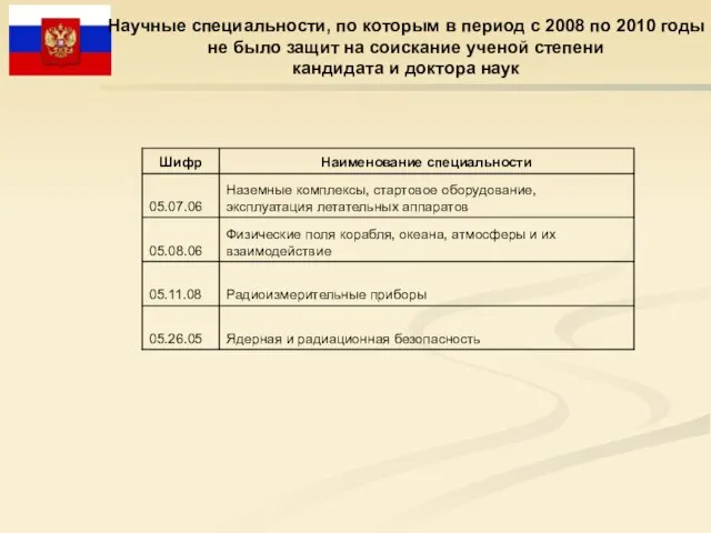 Научные специальности, по которым в период с 2008 по 2010 годы не