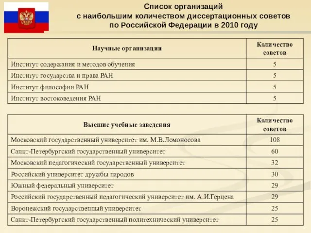 Список организаций с наибольшим количеством диссертационных советов по Российской Федерации в 2010 году