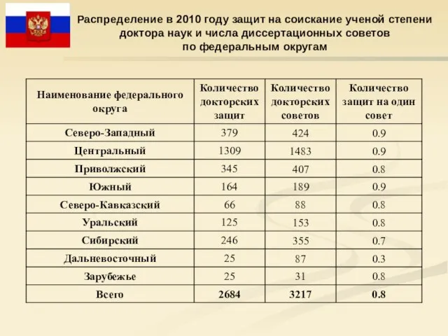 Распределение в 2010 году защит на соискание ученой степени доктора наук и