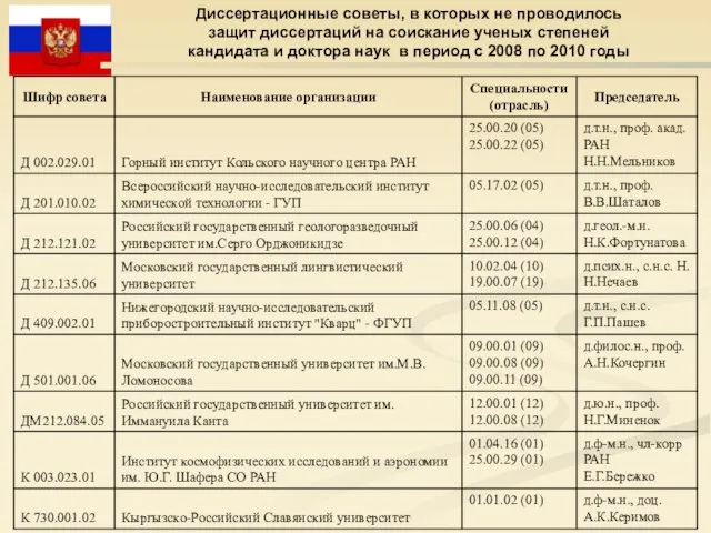 Диссертационные советы, в которых не проводилось защит диссертаций на соискание ученых степеней