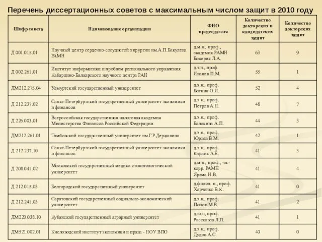 Перечень диссертационных советов с максимальным числом защит в 2010 году