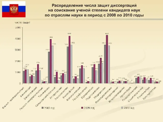 Распределение числа защит диссертаций на соискание ученой степени кандидата наук по отраслям