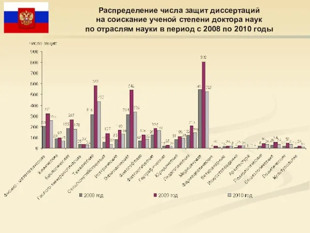 Распределение числа защит диссертаций на соискание ученой степени доктора наук по отраслям