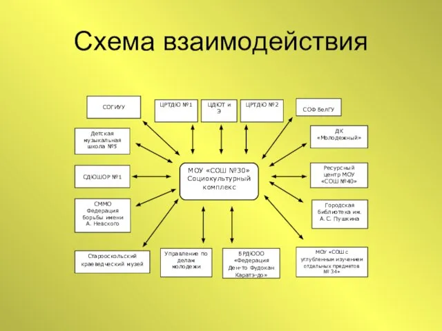 Схема взаимодействия