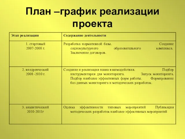 План –график реализации проекта