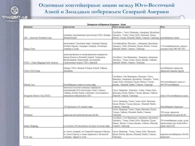 Основные контейнерные линии между Юго-Восточной Азией и Западным побережьем Северной Америки