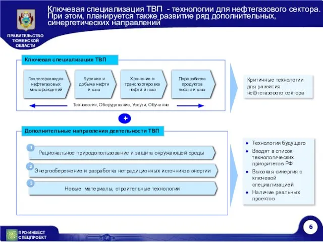 Ключевая специализация ТВП - технологии для нефтегазового сектора. При этом, планируется также