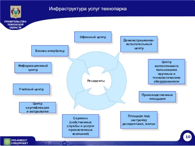 Инфраструктура услуг технопарка Офисный центр Бизнес-инкубатор Информационный центр Сервисы (собственные службы и