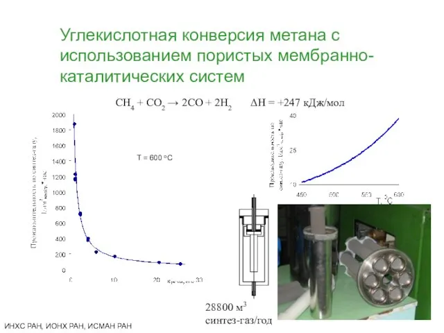 Углекислотная конверсия метана с использованием пористых мембранно-каталитических систем CH4 + СO2 →