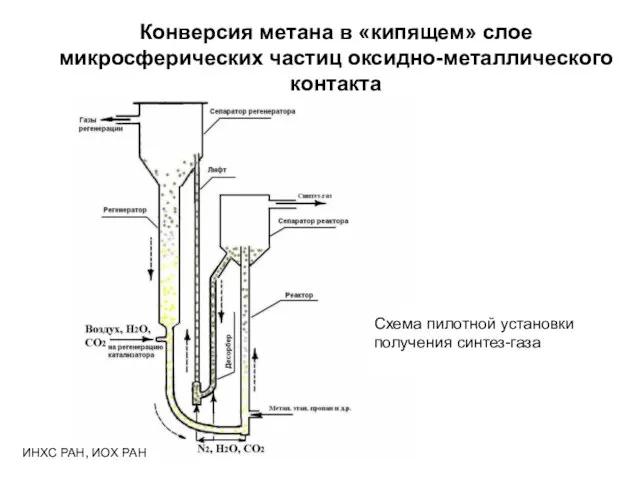 Конверсия метана в «кипящем» слое микросферических частиц оксидно-металлического контакта Схема пилотной установки