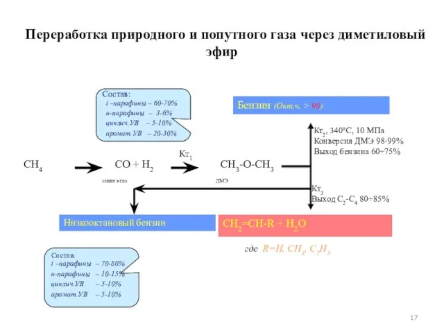 Переработка природного и попутного газа через диметиловый эфир где R=H, CH3, C2H5