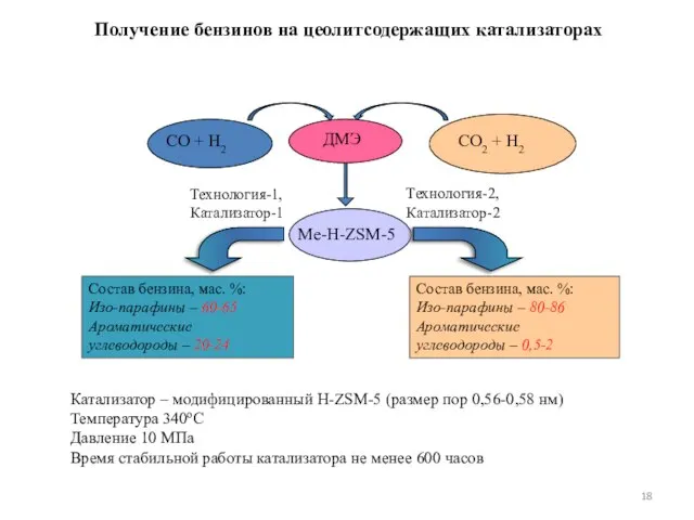 Получение бензинов на цеолитсодержащих катализаторах Катализатор – модифицированный H-ZSM-5 (размер пор 0,56-0,58