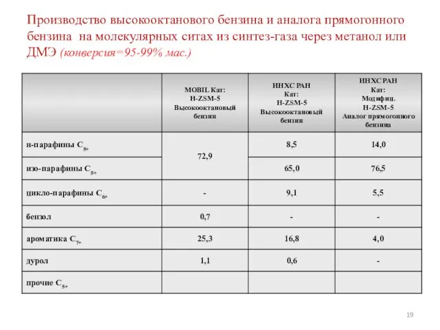 Производство высокооктанового бензина и аналога прямогонного бензина на молекулярных ситах из синтез-газа