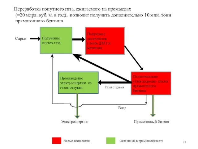 Синтетические углеводороды- аналог прямогонного бензина Производство электроэнергии из газов отдувки Получение синтез-газа