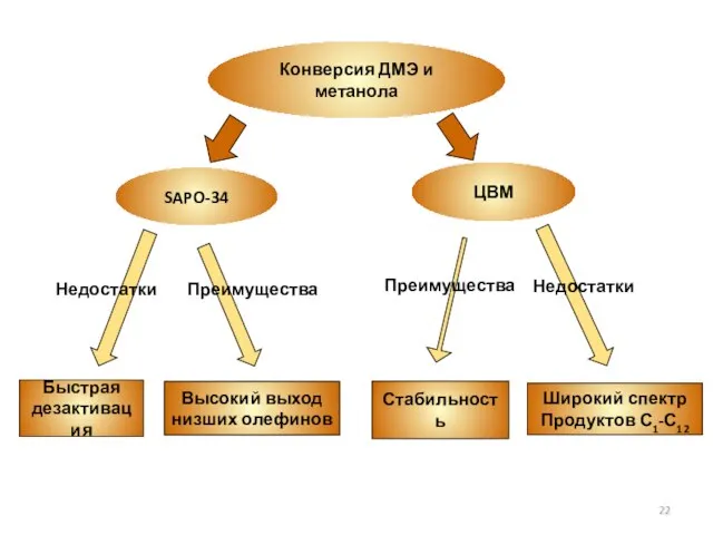 Конверсия ДМЭ и метанола SAPO-34 ЦВМ Высокий выход низших олефинов Стабильность Преимущества