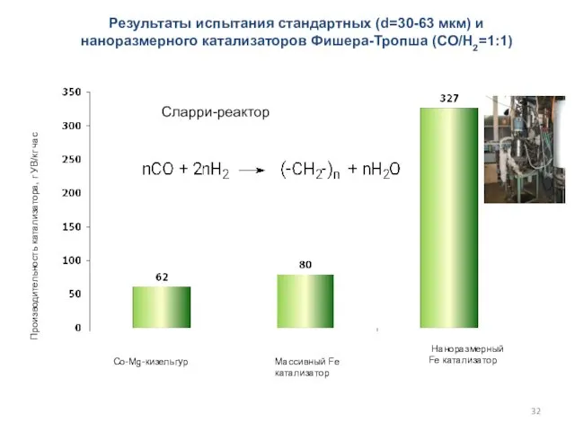 Co-Mg-кизельгур Массивный Fe катализатор Наноразмерный Fe катализатор Производительность катализатора, г УВ/кг час