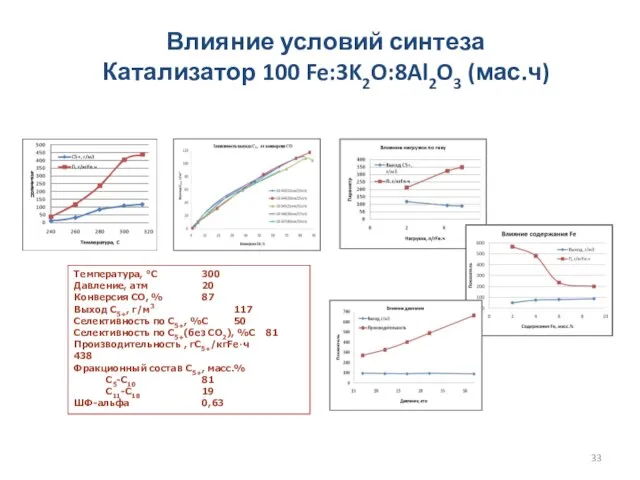 Влияние условий синтеза Катализатор 100 Fe:3K2O:8Al2O3 (мас.ч) Температура, °С 300 Давление, атм