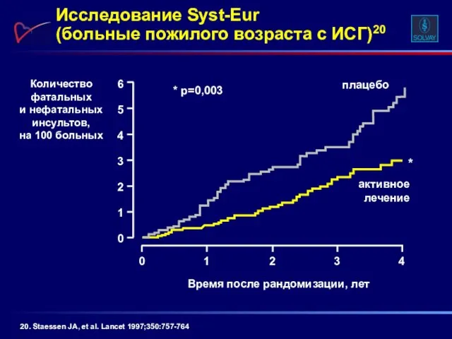 Исследование Syst-Eur (больные пожилого возраста с ИСГ)20 20. Staessen JA, et al.