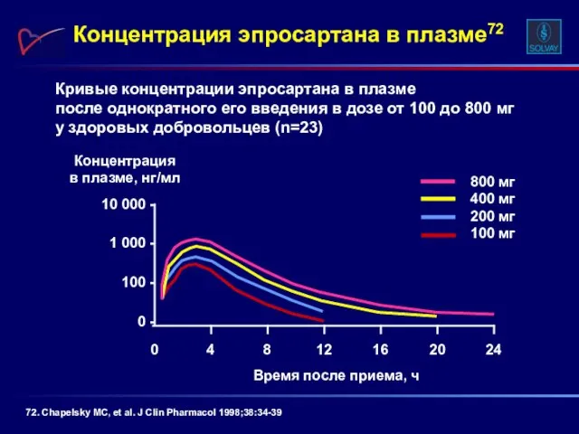 Кривые концентрации эпросартана в плазме после однократного его введения в дозе от