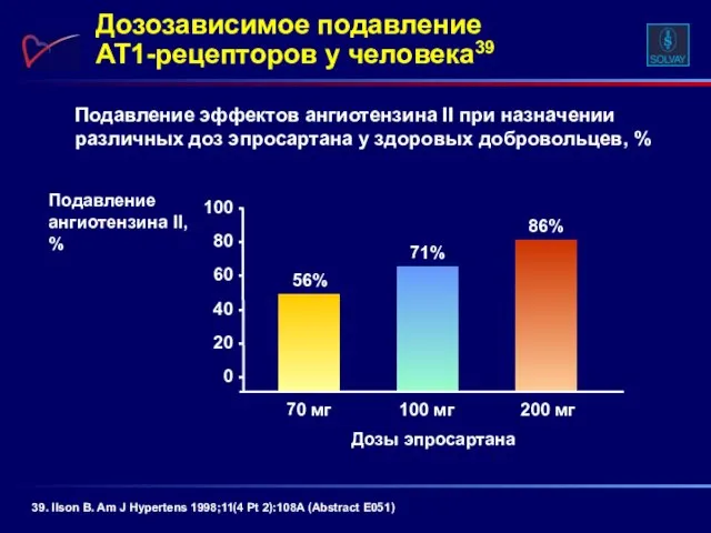 Подавление эффектов ангиотензина II при назначении различных доз эпросартана у здоровых добровольцев,