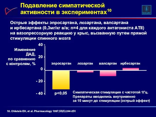 Острые эффекты эпросартана, лозартана, валсартана и ирбесартана (0,3мг/кг в/в; n=4 для каждого