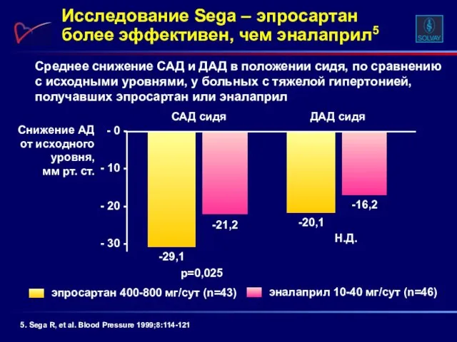 Среднее снижение САД и ДАД в положении сидя, по сравнению с исходными