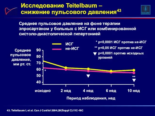 Среднее пульсовое давление на фоне терапии эпросартаном у больных с ИСГ или