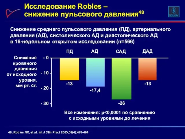 Снижение среднего пульсового давления (ПД), артериального давления (АД), систолического АД и диастолического