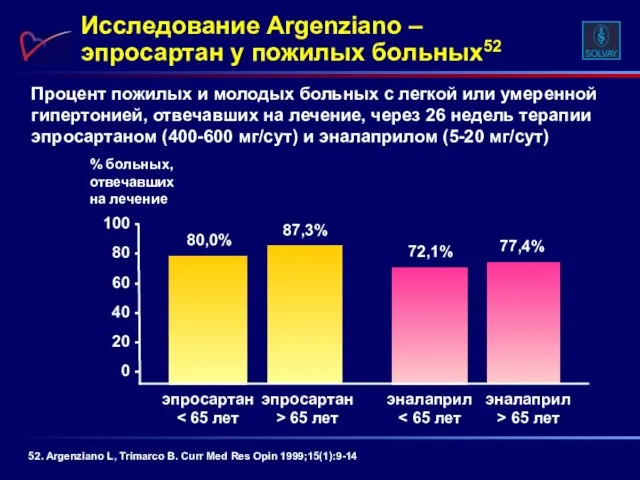 Процент пожилых и молодых больных с легкой или умеренной гипертонией, отвечавших на