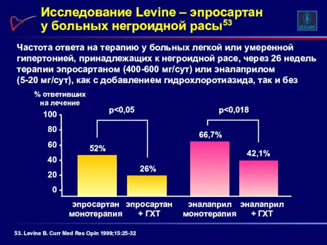 Частота ответа на терапию у больных легкой или умеренной гипертонией, принадлежащих к