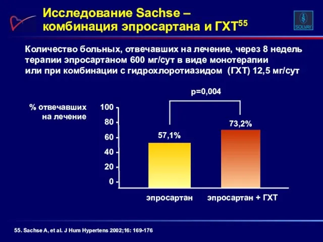 55. Sachse A, et al. J Hum Hypertens 2002;16: 169-176 % отвечавших