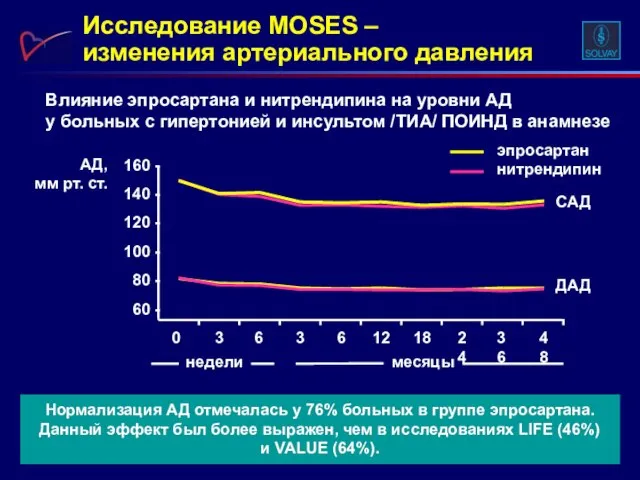 Влияние эпросартана и нитрендипина на уровни АД у больных с гипертонией и