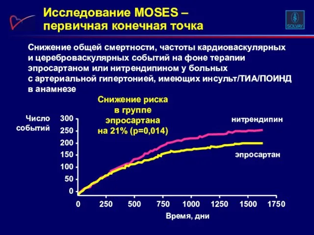 Исследование MOSES – первичная конечная точка Снижение общей смертности, частоты кардиоваскулярных и