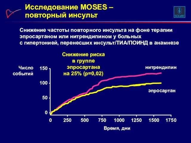 Снижение частоты повторного инсульта на фоне терапии эпросартаном или нитрендипином у больных