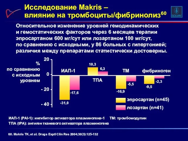 Относительное изменение уровней гемодинамических и гемостатических факторов через 6 месяцев терапии эпросартаном