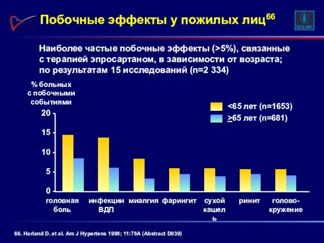 Наиболее частые побочные эффекты (>5%), связанные с терапией эпросартаном, в зависимости от