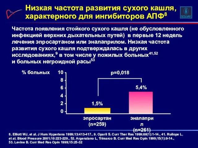 Частота появления стойкого сухого кашля (не обусловленного инфекцией верхних дыхательных путей) в