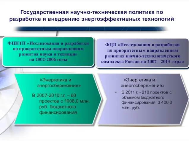 ФЦНТП «Исследования и разработки по приоритетным направлениям развития науки и техники» на