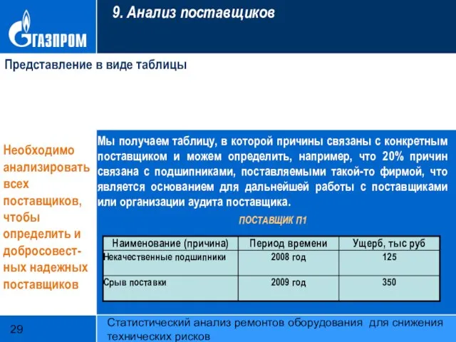 Статистический анализ ремонтов оборудования для снижения технических рисков 9. Анализ поставщиков Представление