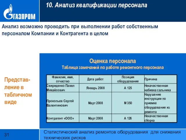 Статистический анализ ремонтов оборудования для снижения технических рисков 10. Анализ квалификации персонала