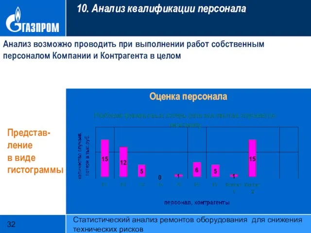 Статистический анализ ремонтов оборудования для снижения технических рисков 10. Анализ квалификации персонала