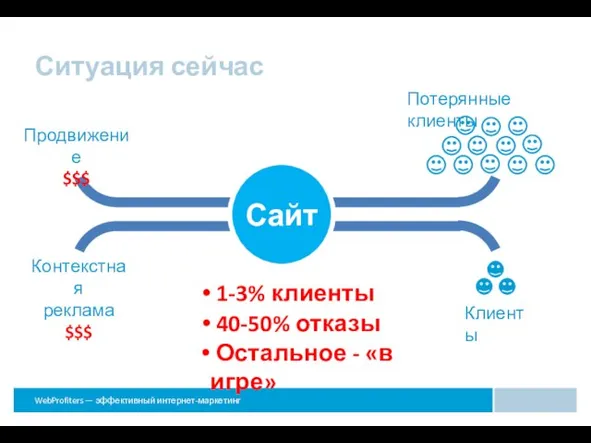 Ситуация сейчас Сайт Продвижение $$$ Контекстная реклама $$$ 1-3% клиенты 40-50% отказы Остальное - «в игре»