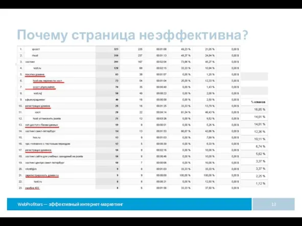 Почему страница неэффективна?