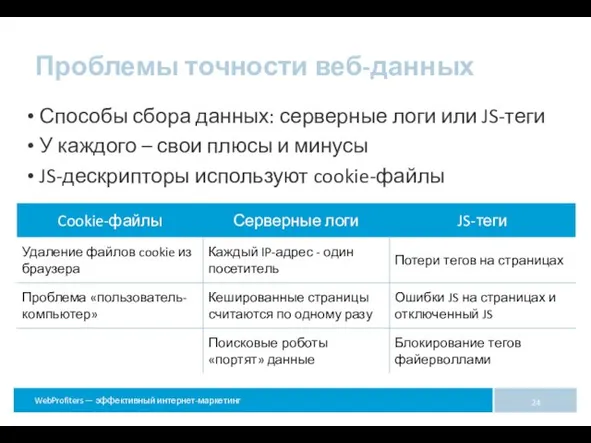 Проблемы точности веб-данных Способы сбора данных: серверные логи или JS-теги У каждого