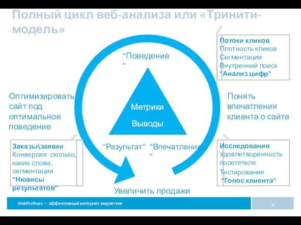 Оптимизировать сайт под оптимальное поведение Понять впечатления клиента о сайте Метрики Выводы